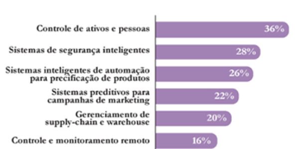 1508082153_Maioria-das-medias-e-grandes-empresas-brasileiras-implementara-IoT-nos-proximos-12-meses-graf