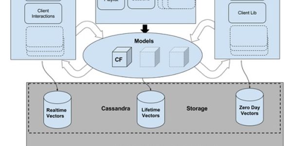 Comoditizando-o-machine-learning-musical-os-servicos