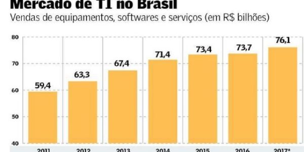 Gastos-com-TI-devem-atingir-RS-76-bi-este-ano
