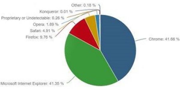 Internet-Explorer-ja-nao-e-o-navegador-mais-popular-do-mundo